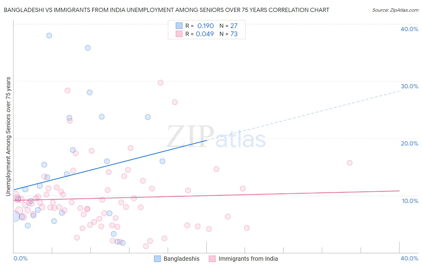 Bangladeshi vs Immigrants from India Unemployment Among Seniors over 75 years