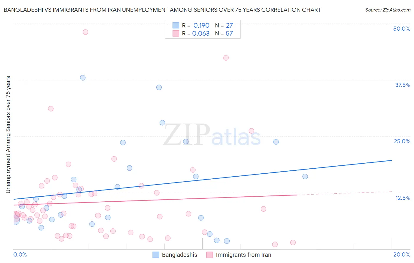Bangladeshi vs Immigrants from Iran Unemployment Among Seniors over 75 years