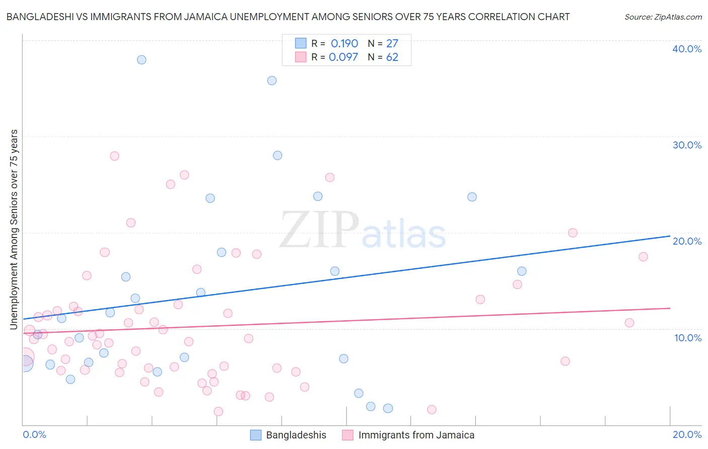 Bangladeshi vs Immigrants from Jamaica Unemployment Among Seniors over 75 years