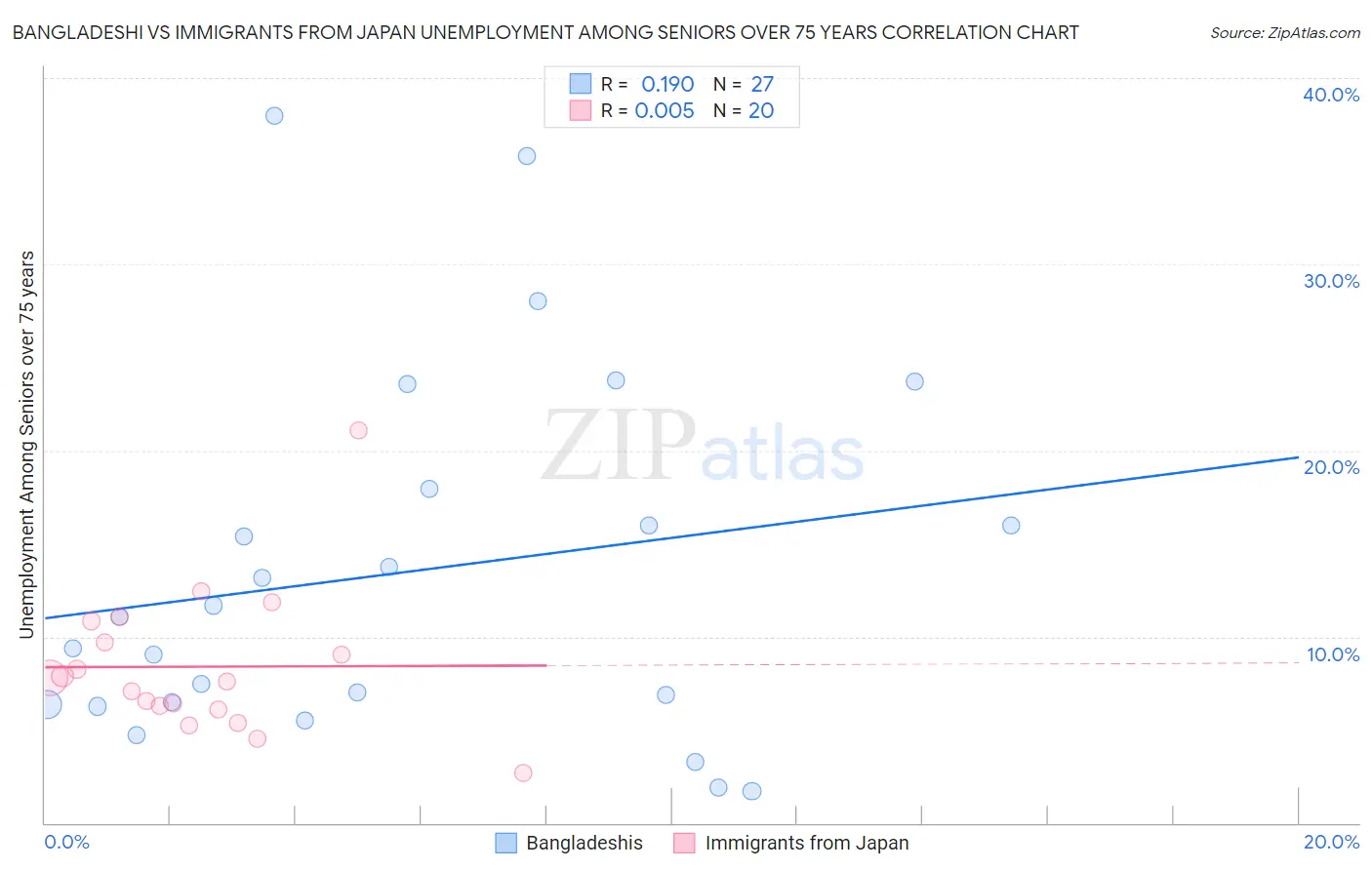 Bangladeshi vs Immigrants from Japan Unemployment Among Seniors over 75 years