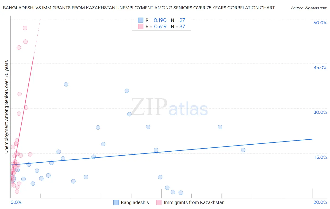 Bangladeshi vs Immigrants from Kazakhstan Unemployment Among Seniors over 75 years