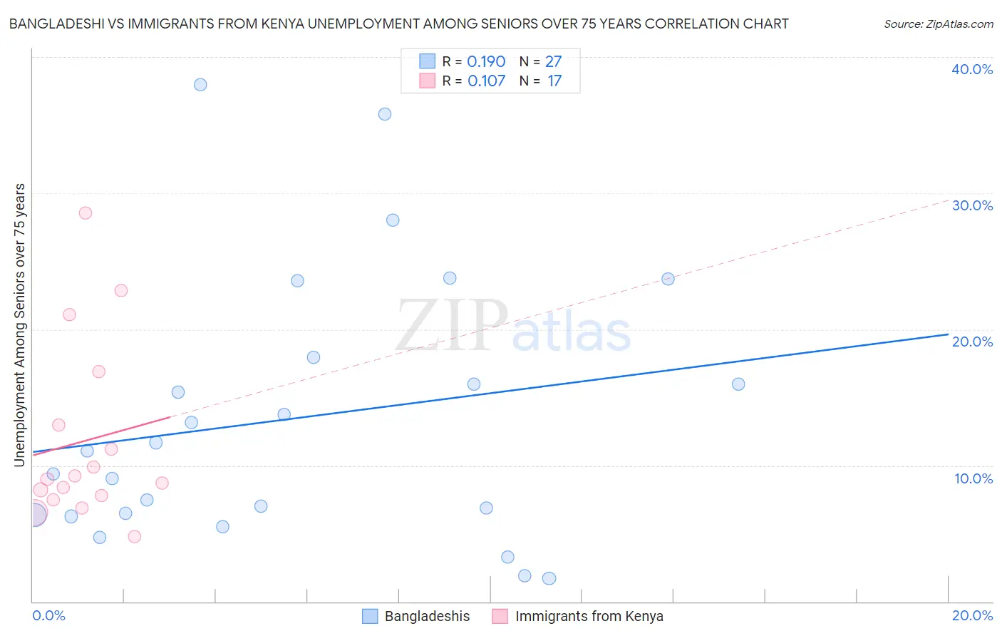 Bangladeshi vs Immigrants from Kenya Unemployment Among Seniors over 75 years