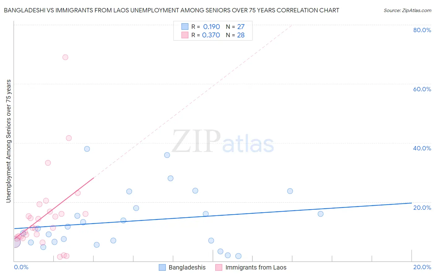 Bangladeshi vs Immigrants from Laos Unemployment Among Seniors over 75 years