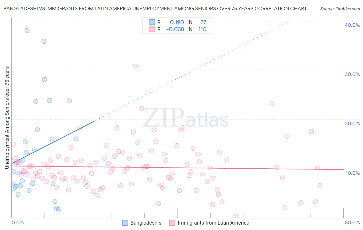 Bangladeshi vs Immigrants from Latin America Unemployment Among Seniors over 75 years