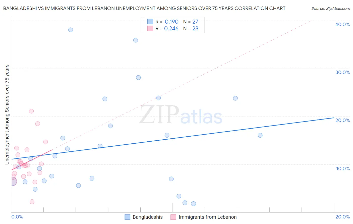 Bangladeshi vs Immigrants from Lebanon Unemployment Among Seniors over 75 years