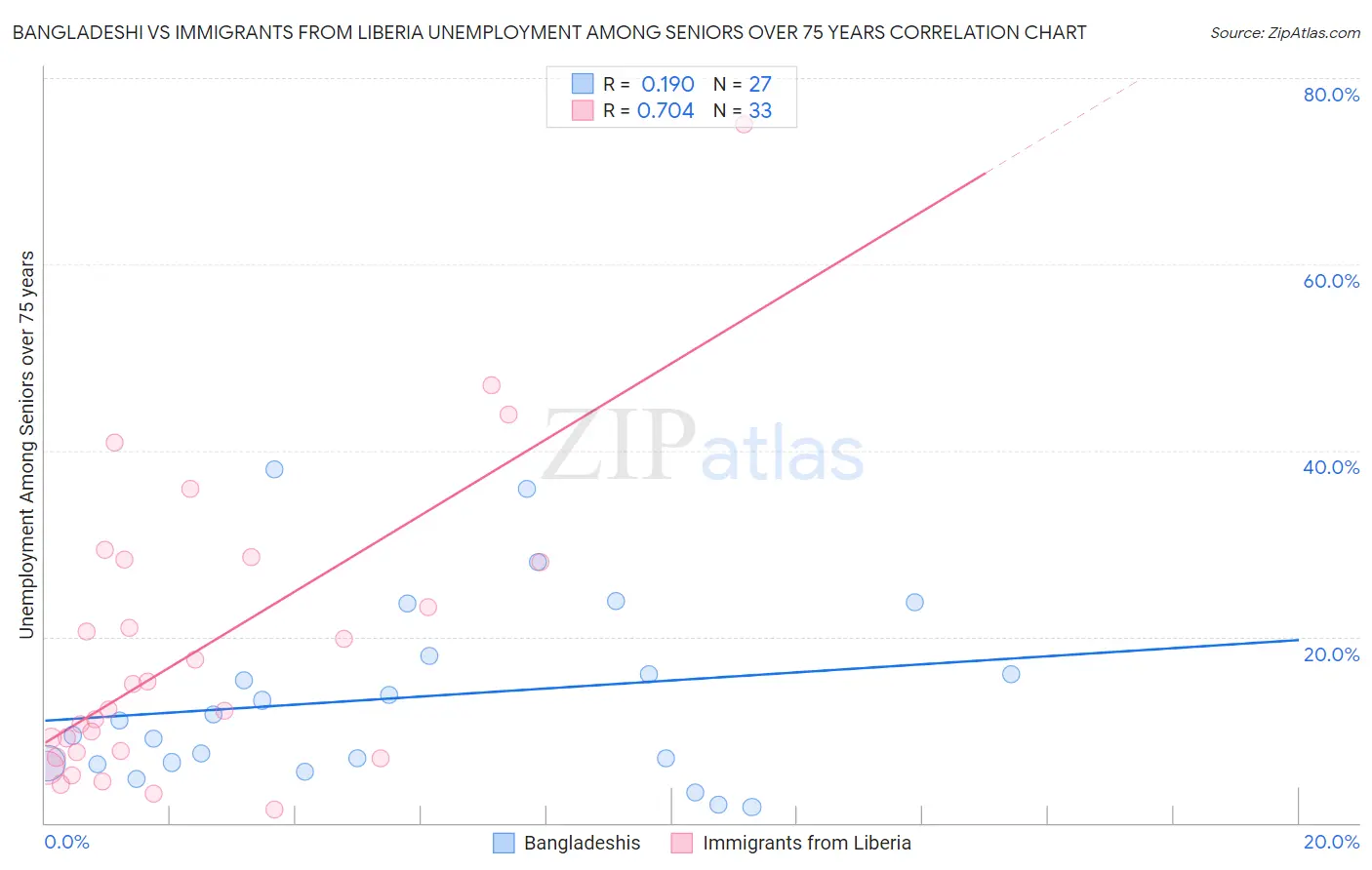 Bangladeshi vs Immigrants from Liberia Unemployment Among Seniors over 75 years