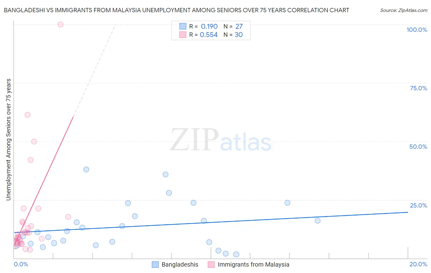Bangladeshi vs Immigrants from Malaysia Unemployment Among Seniors over 75 years