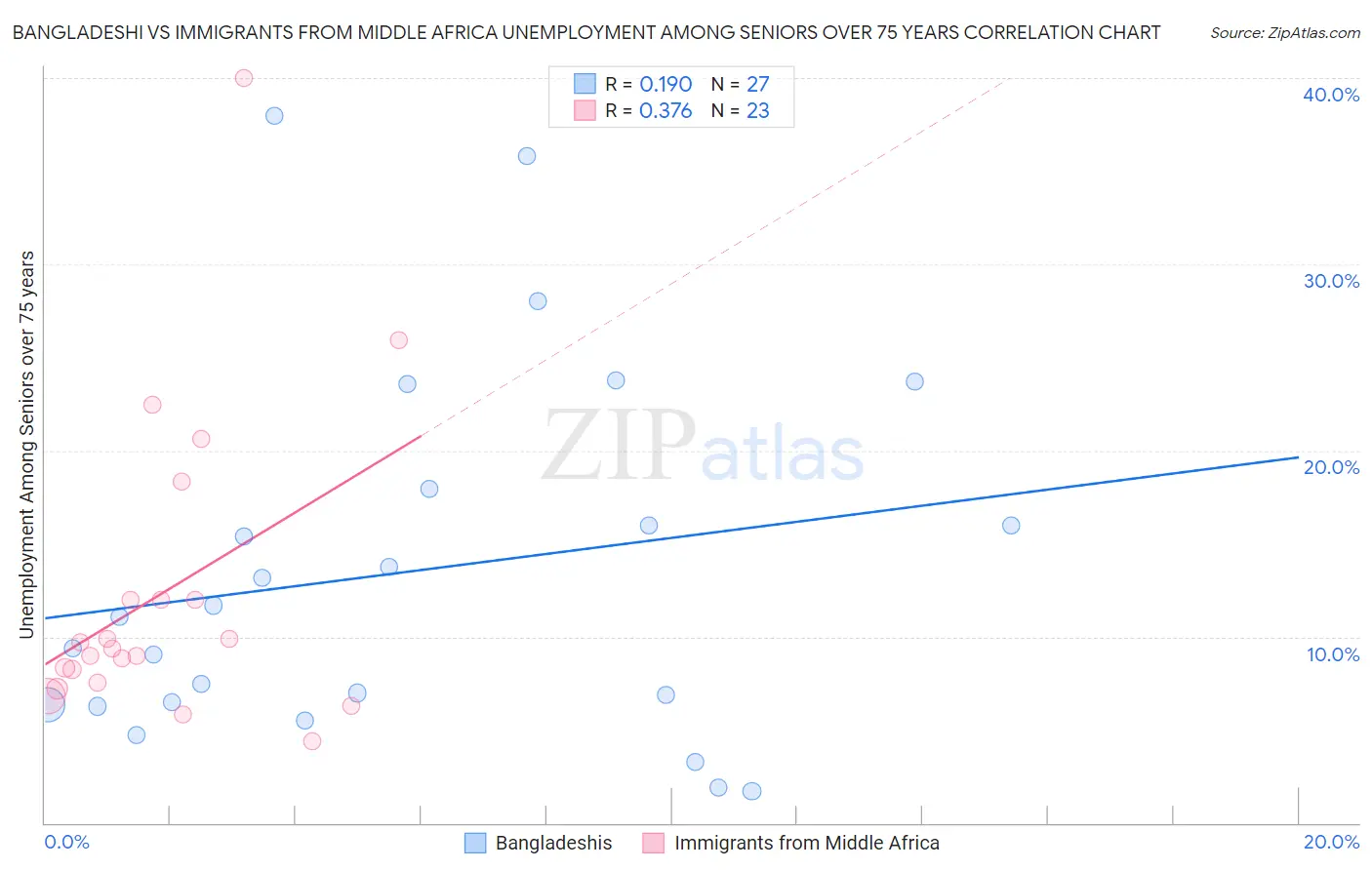 Bangladeshi vs Immigrants from Middle Africa Unemployment Among Seniors over 75 years