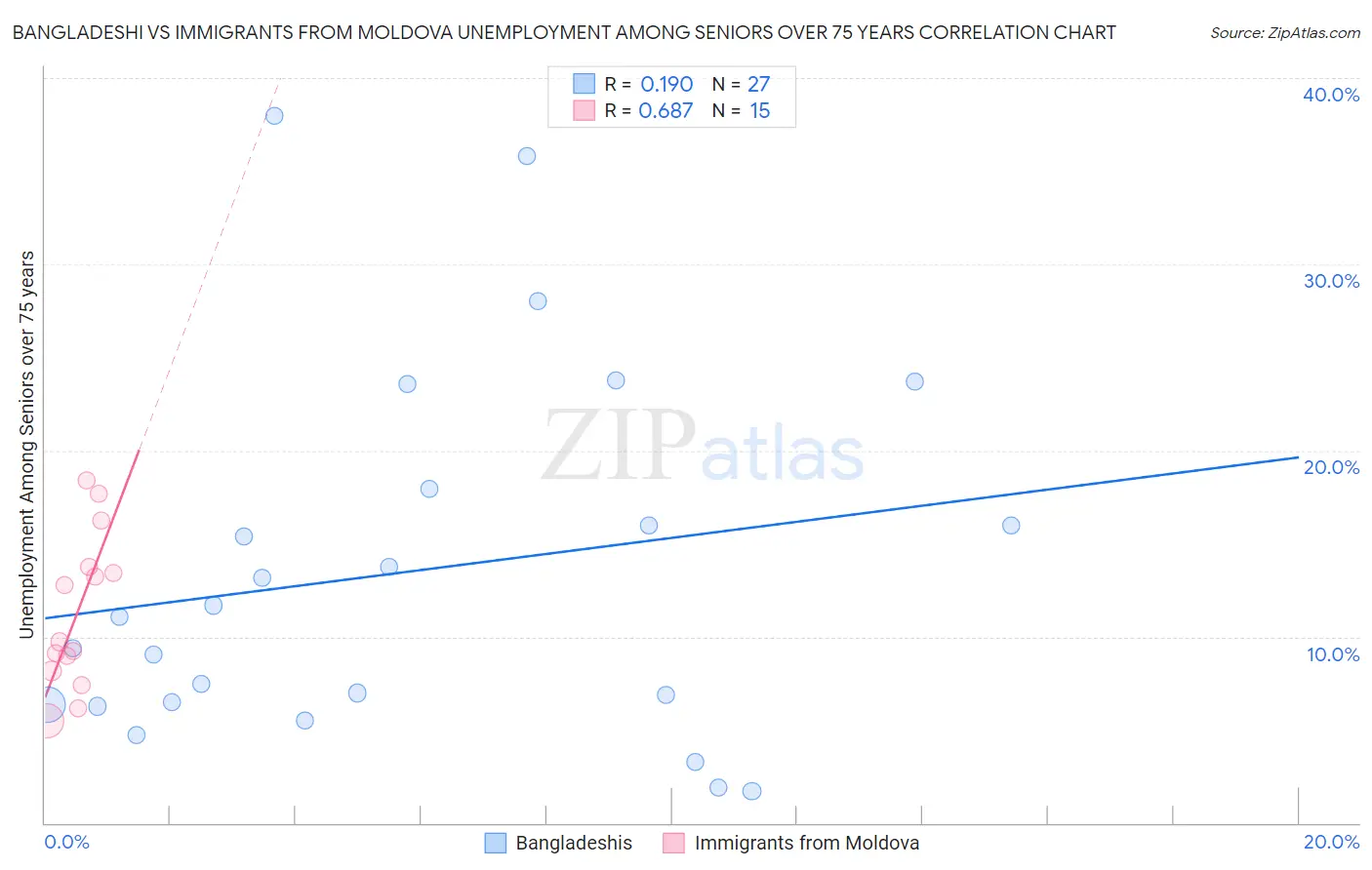 Bangladeshi vs Immigrants from Moldova Unemployment Among Seniors over 75 years