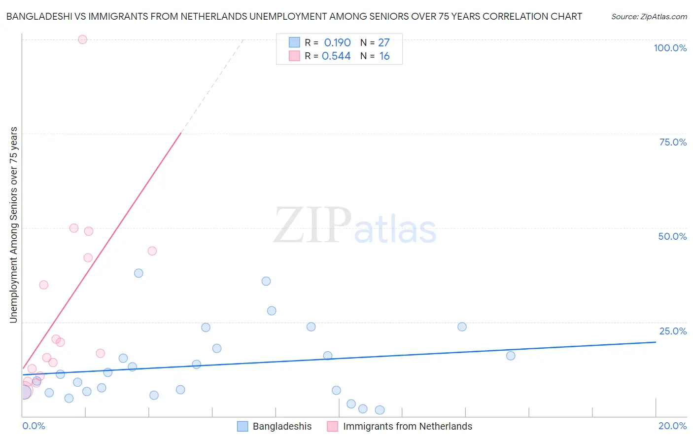 Bangladeshi vs Immigrants from Netherlands Unemployment Among Seniors over 75 years