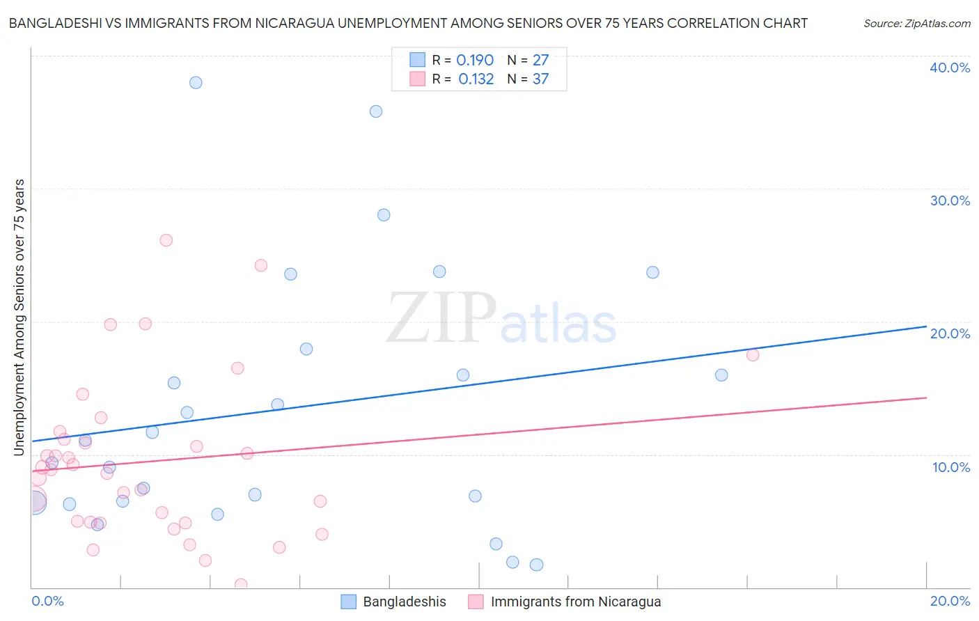 Bangladeshi vs Immigrants from Nicaragua Unemployment Among Seniors over 75 years