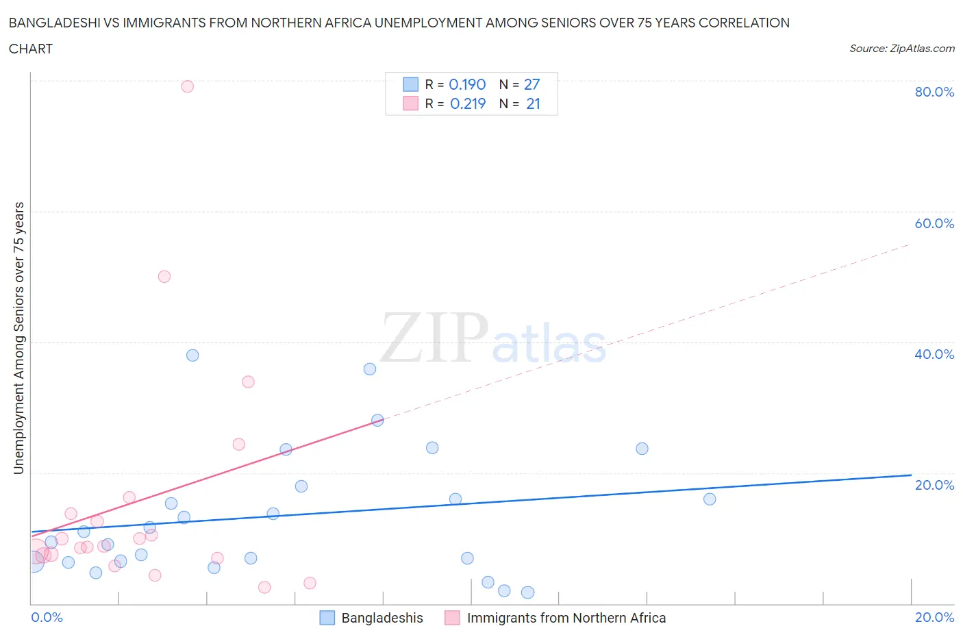 Bangladeshi vs Immigrants from Northern Africa Unemployment Among Seniors over 75 years
