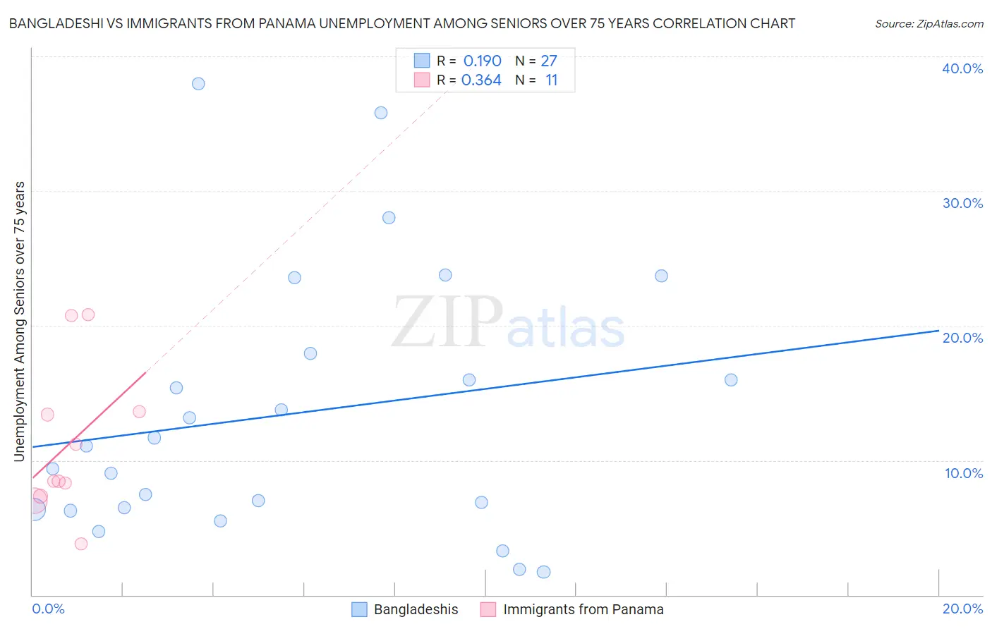 Bangladeshi vs Immigrants from Panama Unemployment Among Seniors over 75 years