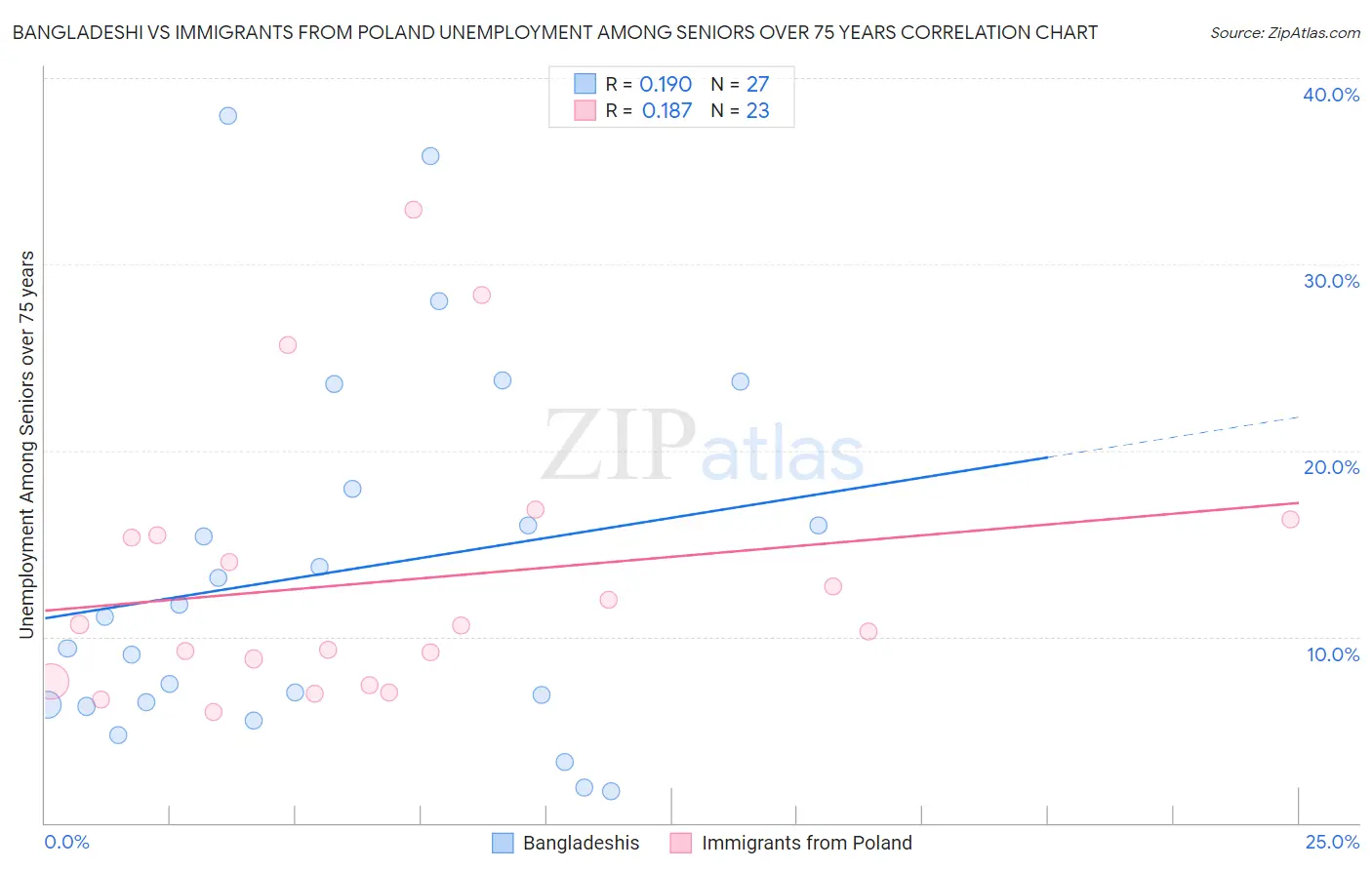 Bangladeshi vs Immigrants from Poland Unemployment Among Seniors over 75 years