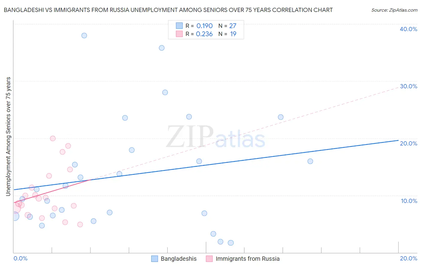 Bangladeshi vs Immigrants from Russia Unemployment Among Seniors over 75 years