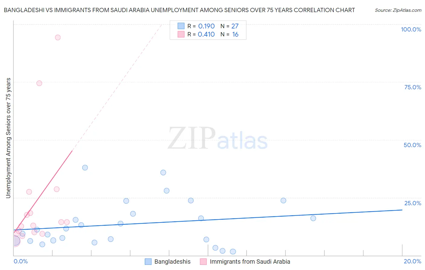 Bangladeshi vs Immigrants from Saudi Arabia Unemployment Among Seniors over 75 years