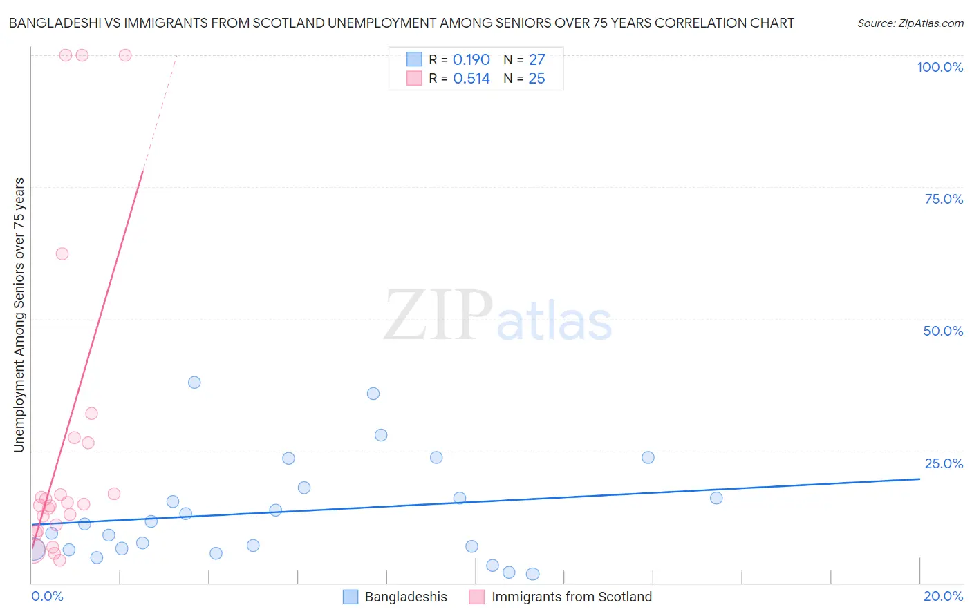 Bangladeshi vs Immigrants from Scotland Unemployment Among Seniors over 75 years