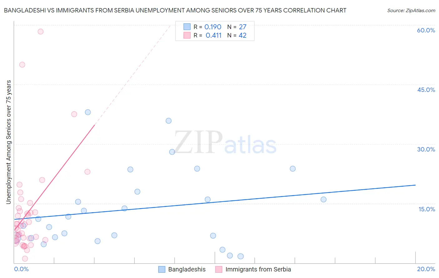 Bangladeshi vs Immigrants from Serbia Unemployment Among Seniors over 75 years