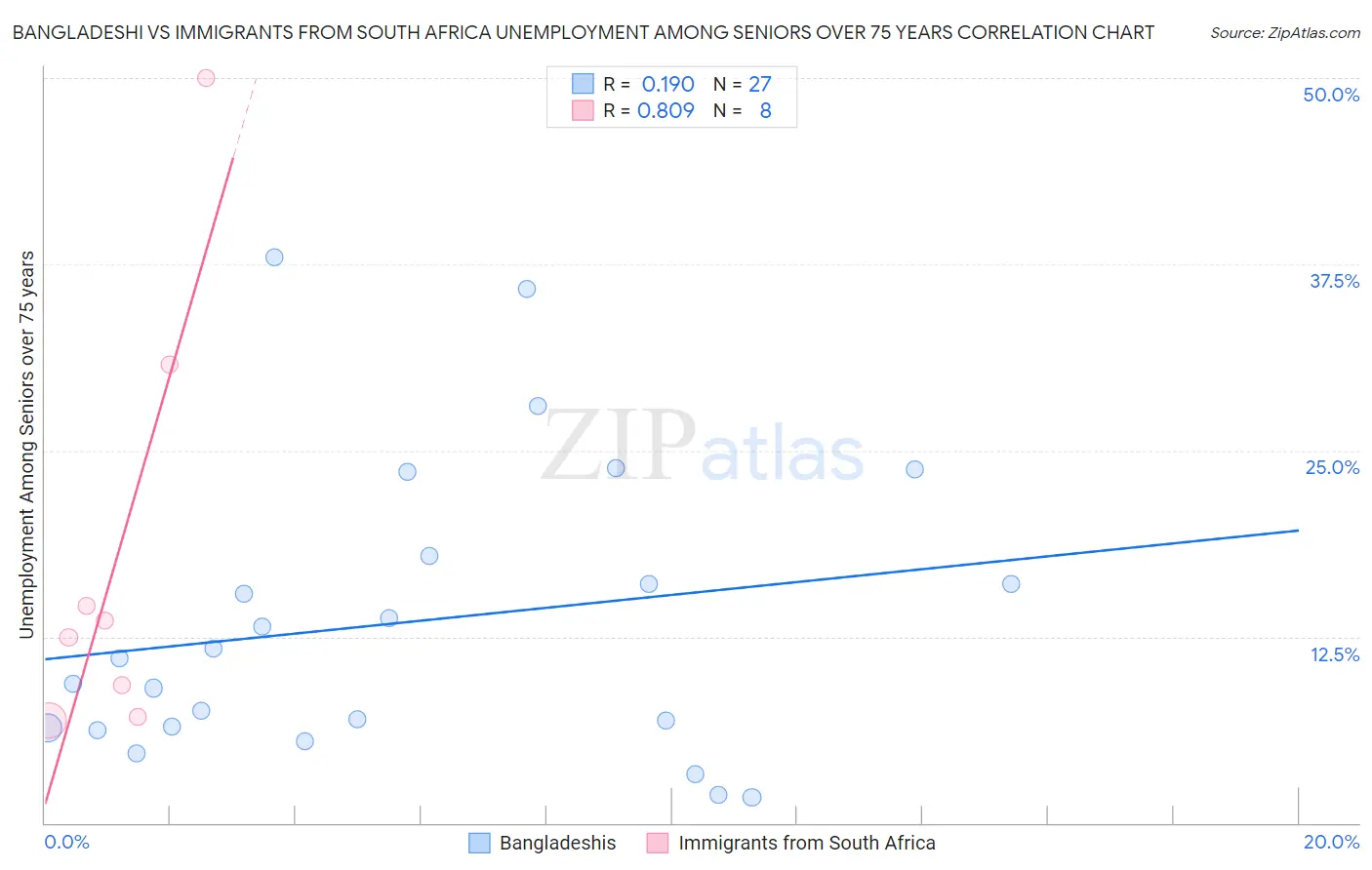 Bangladeshi vs Immigrants from South Africa Unemployment Among Seniors over 75 years