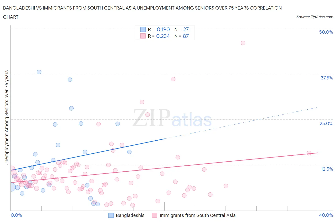 Bangladeshi vs Immigrants from South Central Asia Unemployment Among Seniors over 75 years