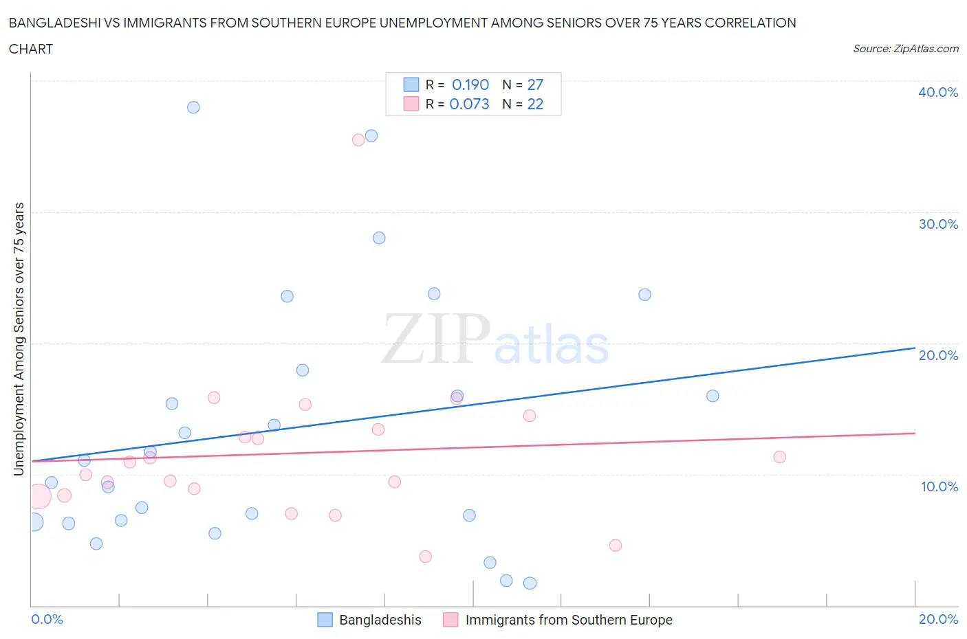 Bangladeshi vs Immigrants from Southern Europe Unemployment Among Seniors over 75 years