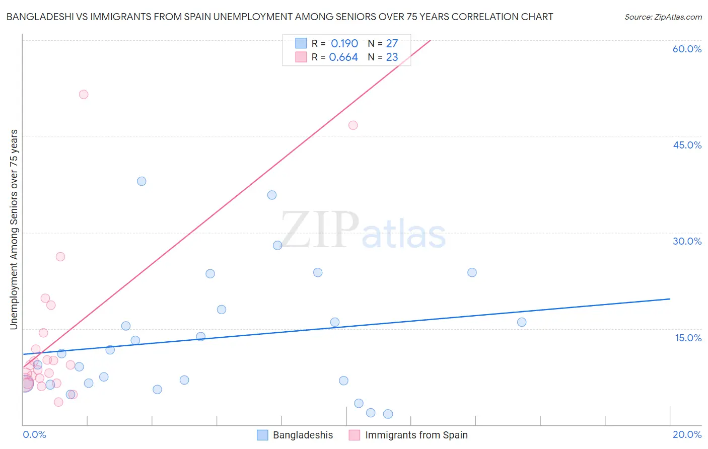 Bangladeshi vs Immigrants from Spain Unemployment Among Seniors over 75 years