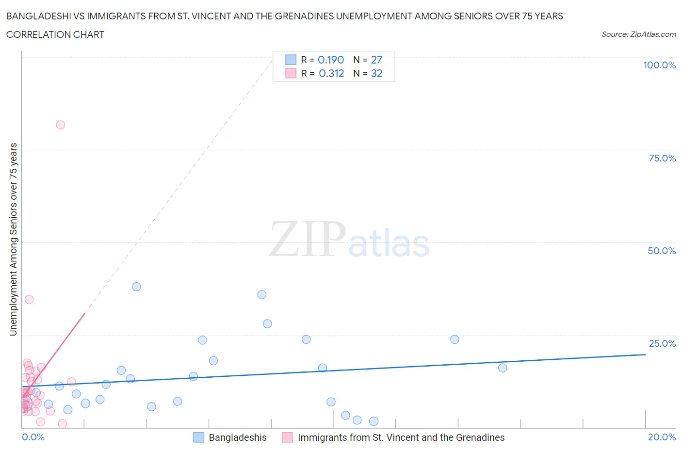 Bangladeshi vs Immigrants from St. Vincent and the Grenadines Unemployment Among Seniors over 75 years