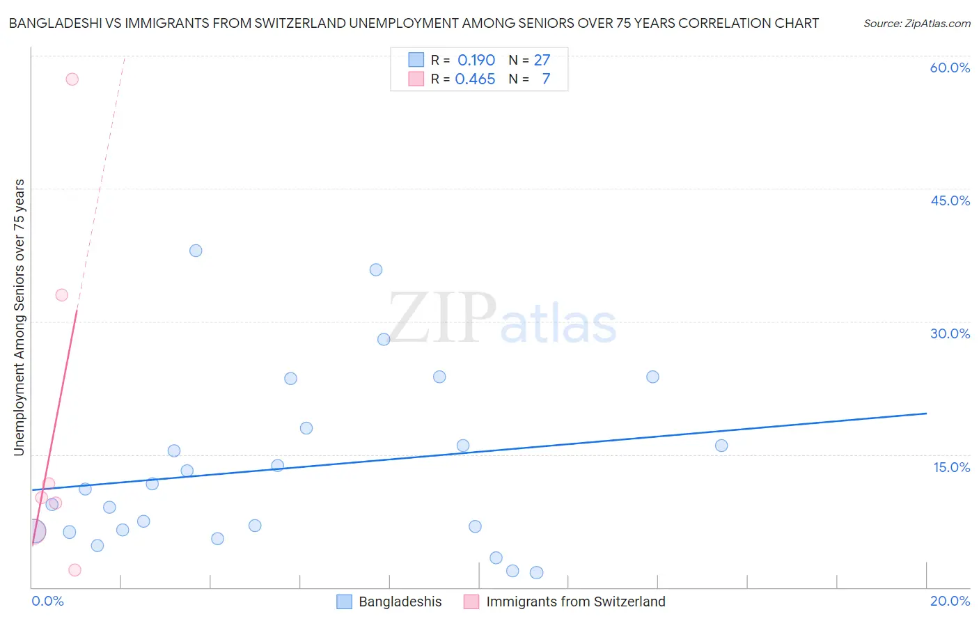 Bangladeshi vs Immigrants from Switzerland Unemployment Among Seniors over 75 years