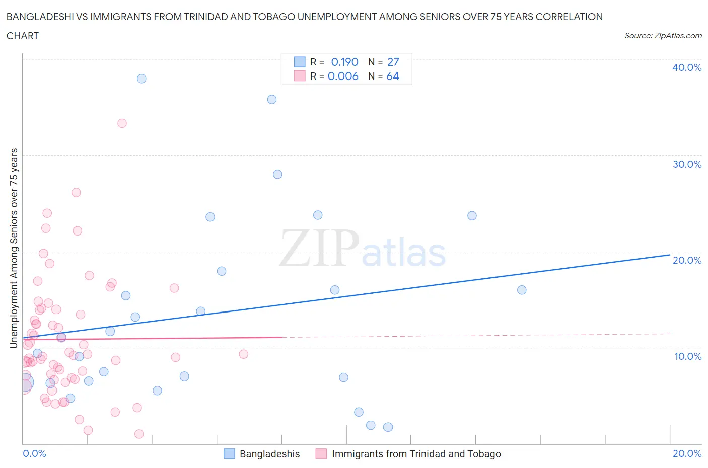 Bangladeshi vs Immigrants from Trinidad and Tobago Unemployment Among Seniors over 75 years