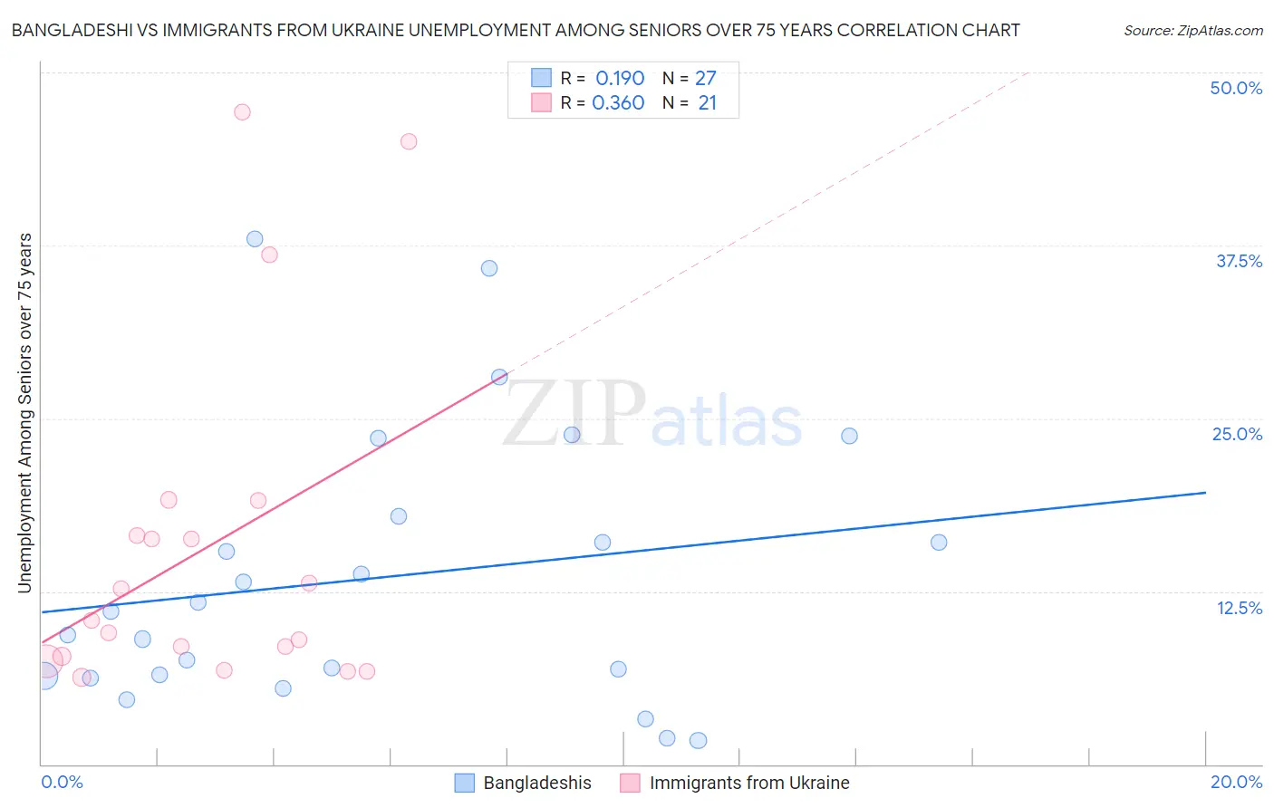 Bangladeshi vs Immigrants from Ukraine Unemployment Among Seniors over 75 years