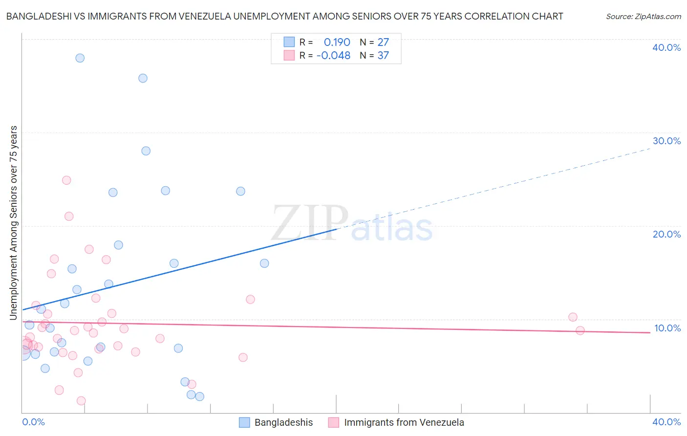 Bangladeshi vs Immigrants from Venezuela Unemployment Among Seniors over 75 years