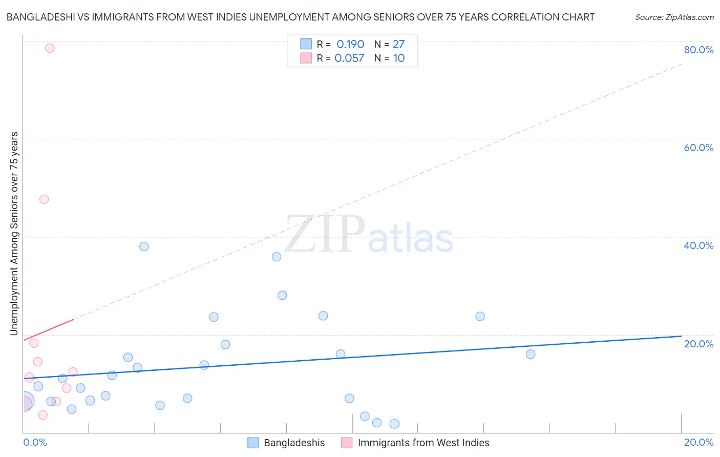 Bangladeshi vs Immigrants from West Indies Unemployment Among Seniors over 75 years