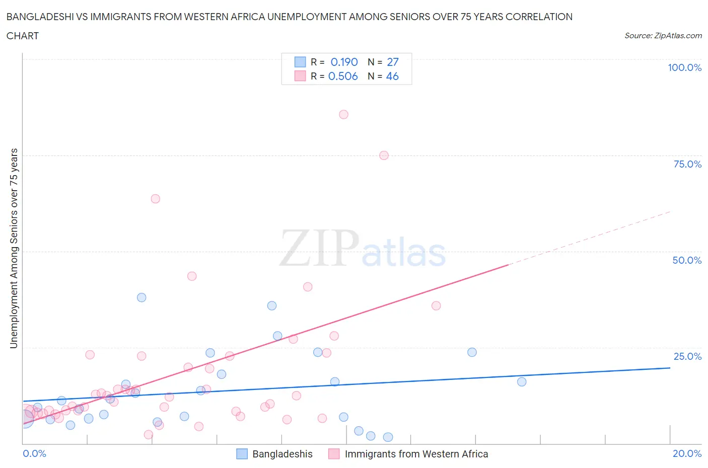 Bangladeshi vs Immigrants from Western Africa Unemployment Among Seniors over 75 years