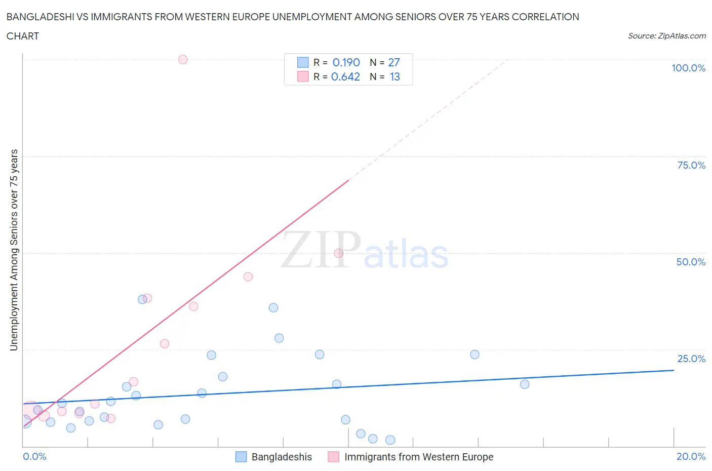 Bangladeshi vs Immigrants from Western Europe Unemployment Among Seniors over 75 years