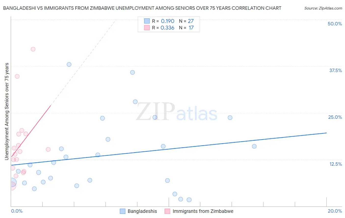 Bangladeshi vs Immigrants from Zimbabwe Unemployment Among Seniors over 75 years