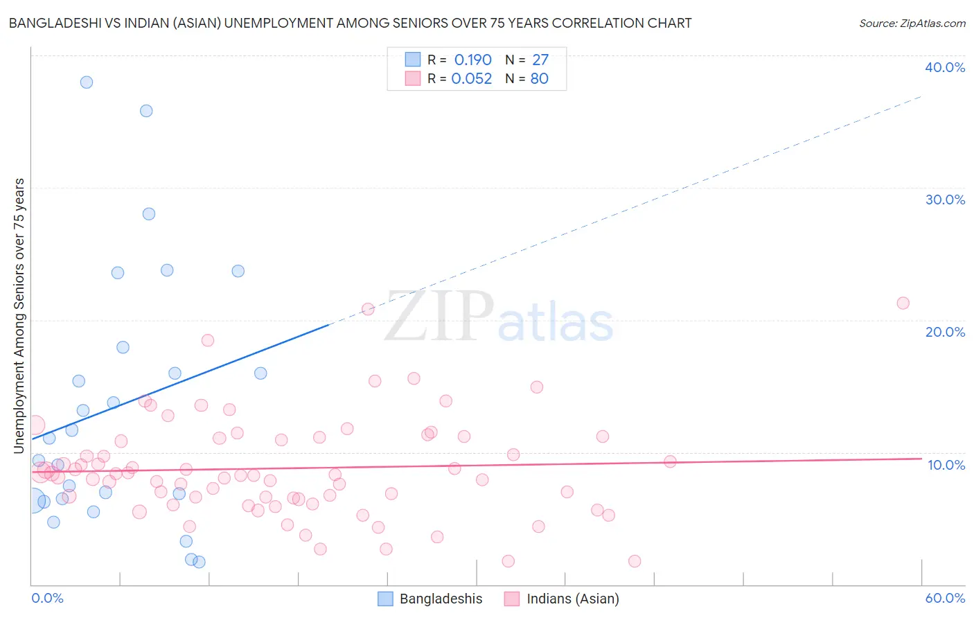 Bangladeshi vs Indian (Asian) Unemployment Among Seniors over 75 years