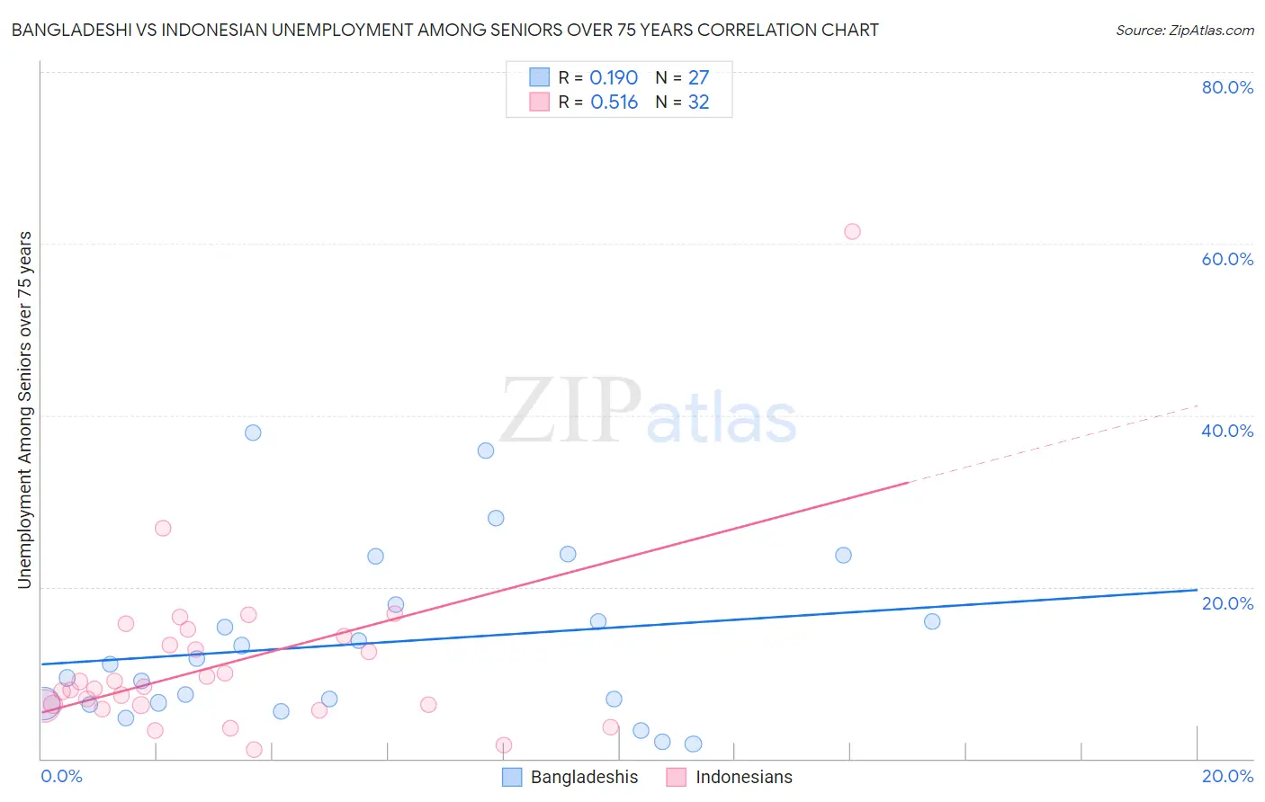 Bangladeshi vs Indonesian Unemployment Among Seniors over 75 years
