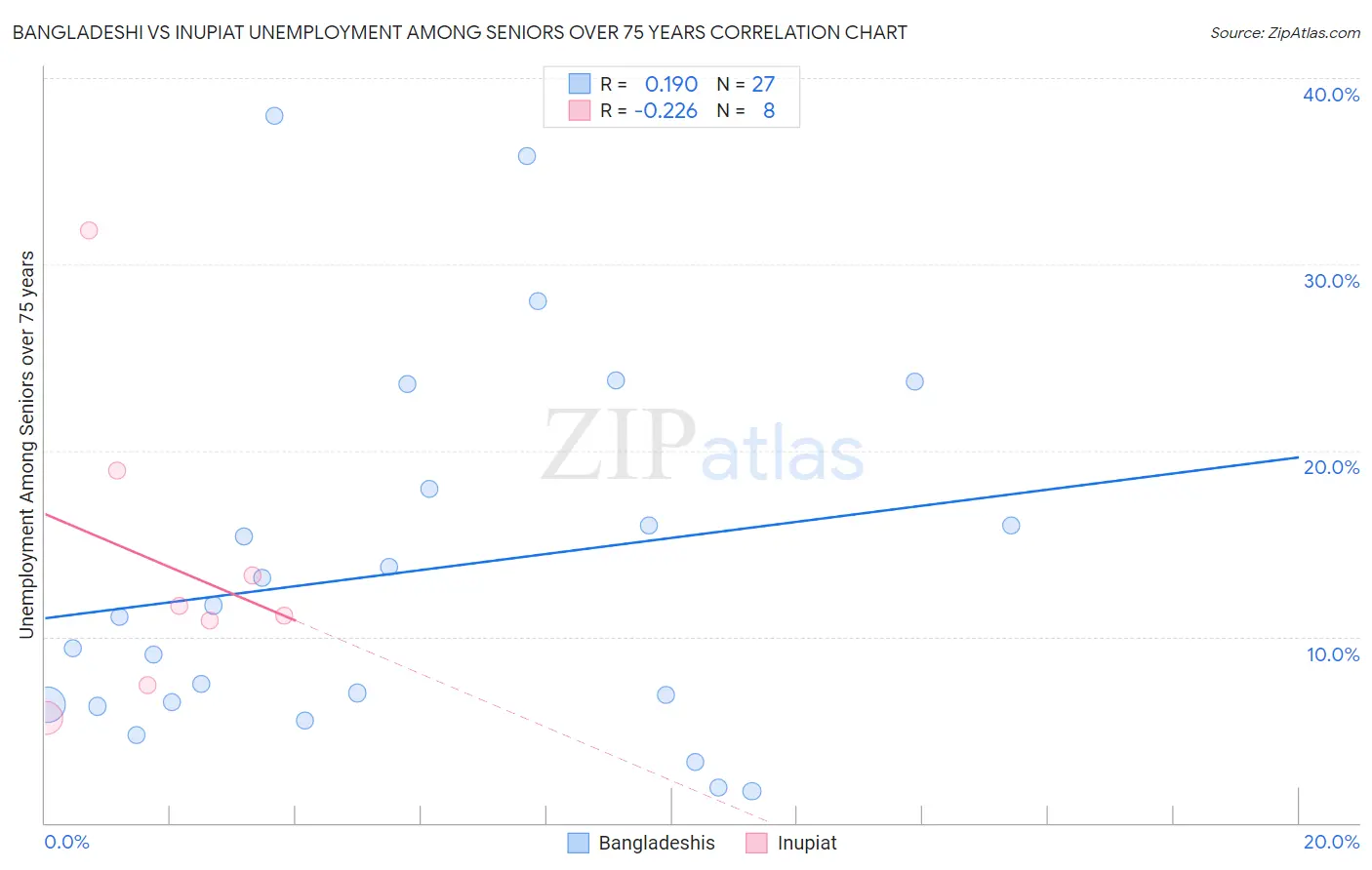 Bangladeshi vs Inupiat Unemployment Among Seniors over 75 years