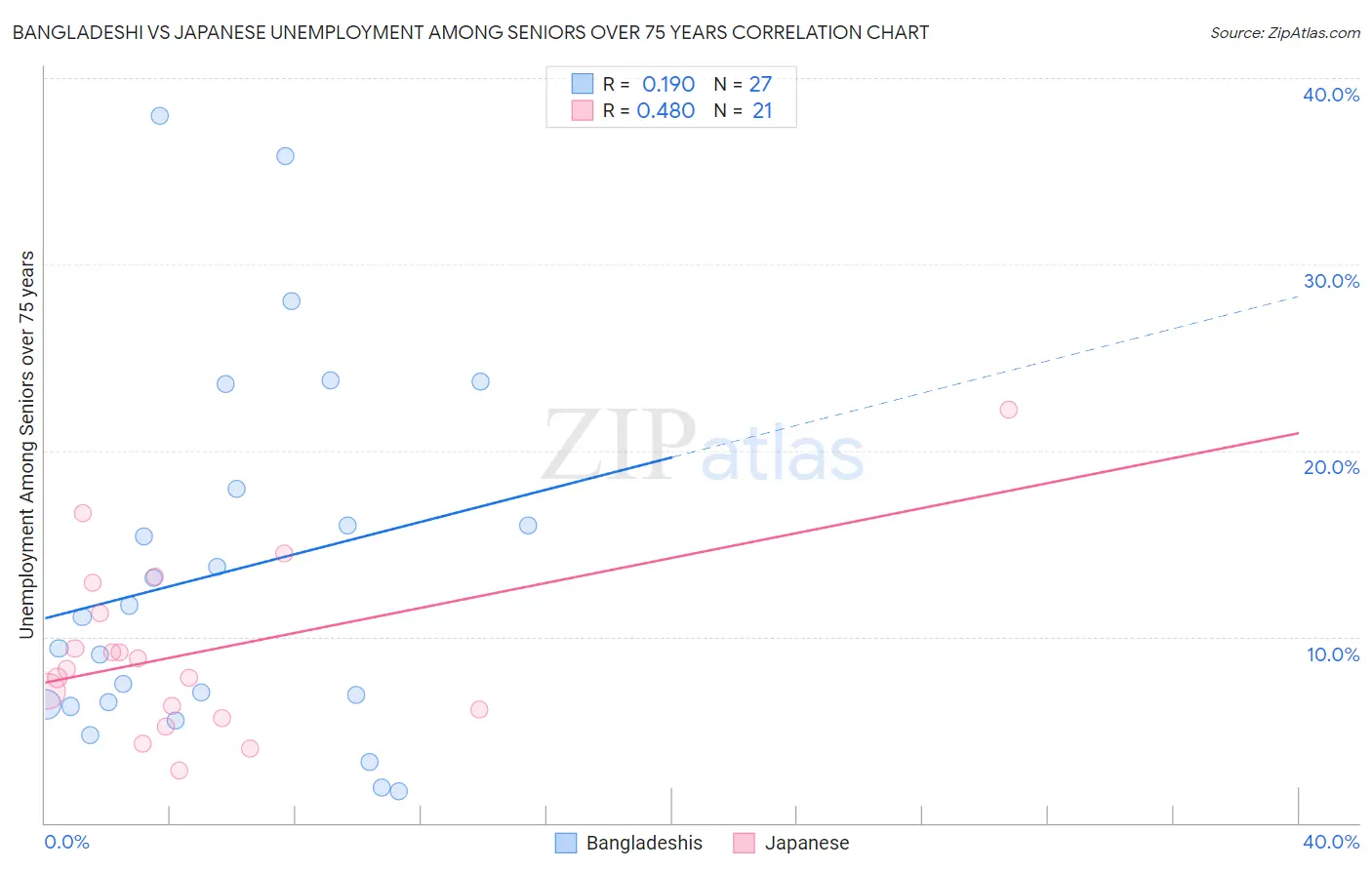 Bangladeshi vs Japanese Unemployment Among Seniors over 75 years