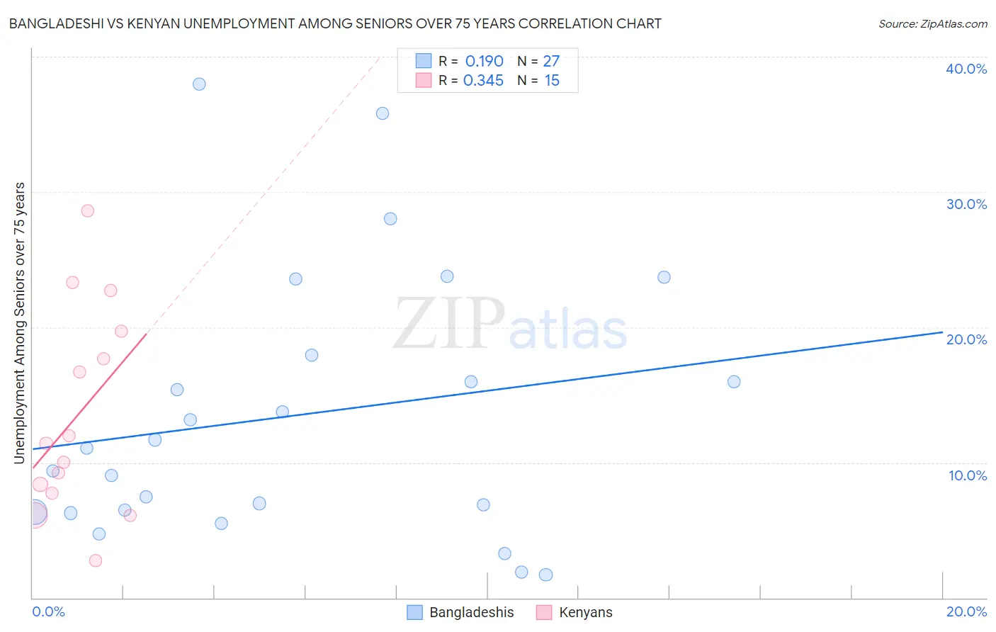 Bangladeshi vs Kenyan Unemployment Among Seniors over 75 years