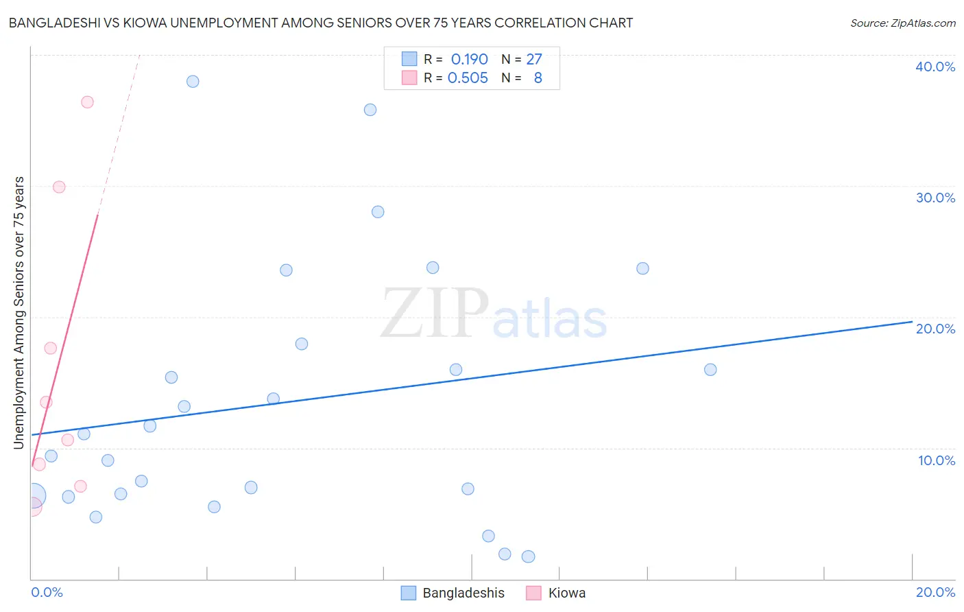 Bangladeshi vs Kiowa Unemployment Among Seniors over 75 years