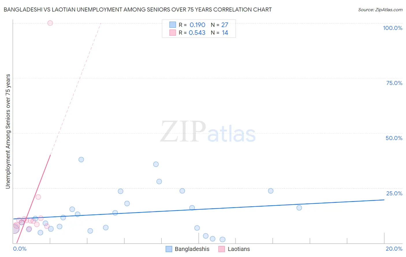 Bangladeshi vs Laotian Unemployment Among Seniors over 75 years