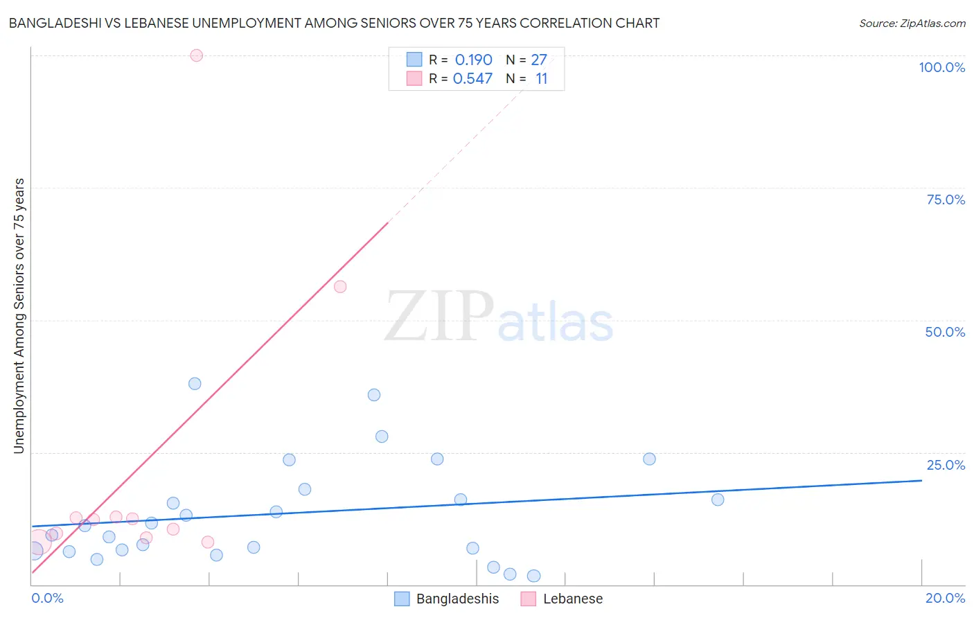 Bangladeshi vs Lebanese Unemployment Among Seniors over 75 years