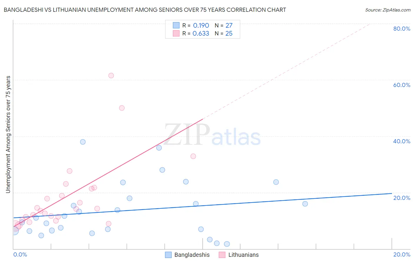 Bangladeshi vs Lithuanian Unemployment Among Seniors over 75 years