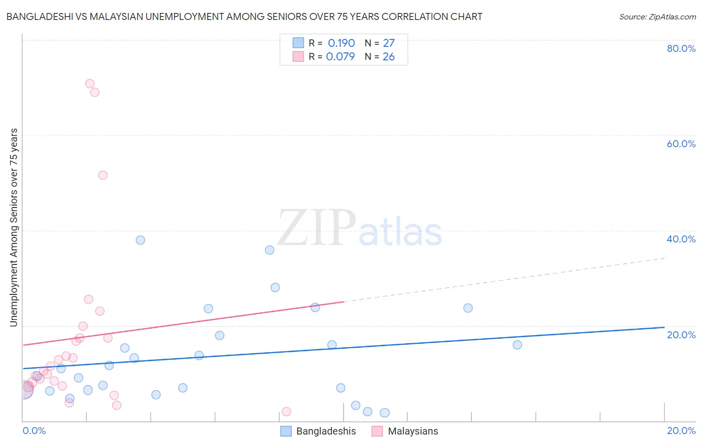 Bangladeshi vs Malaysian Unemployment Among Seniors over 75 years