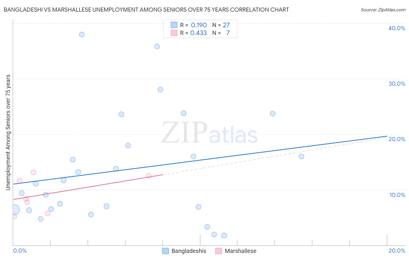 Bangladeshi vs Marshallese Unemployment Among Seniors over 75 years