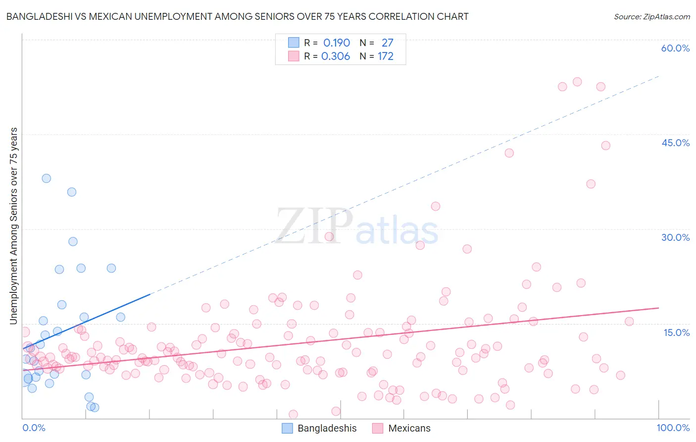 Bangladeshi vs Mexican Unemployment Among Seniors over 75 years