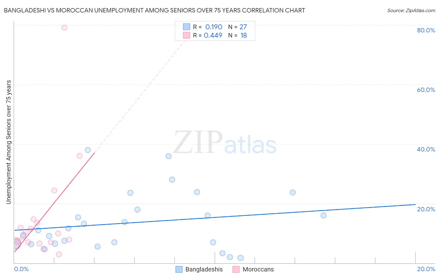 Bangladeshi vs Moroccan Unemployment Among Seniors over 75 years