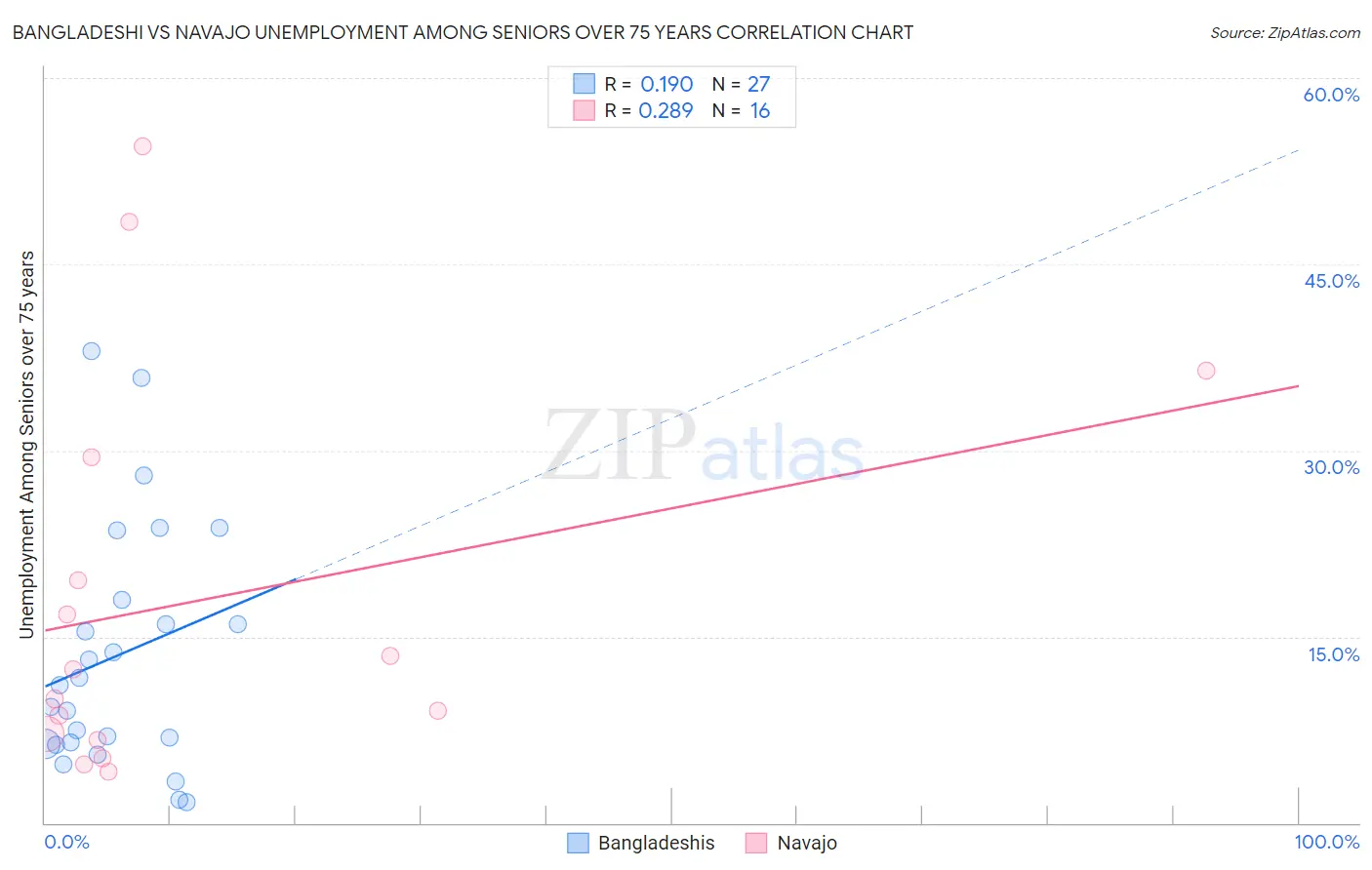 Bangladeshi vs Navajo Unemployment Among Seniors over 75 years