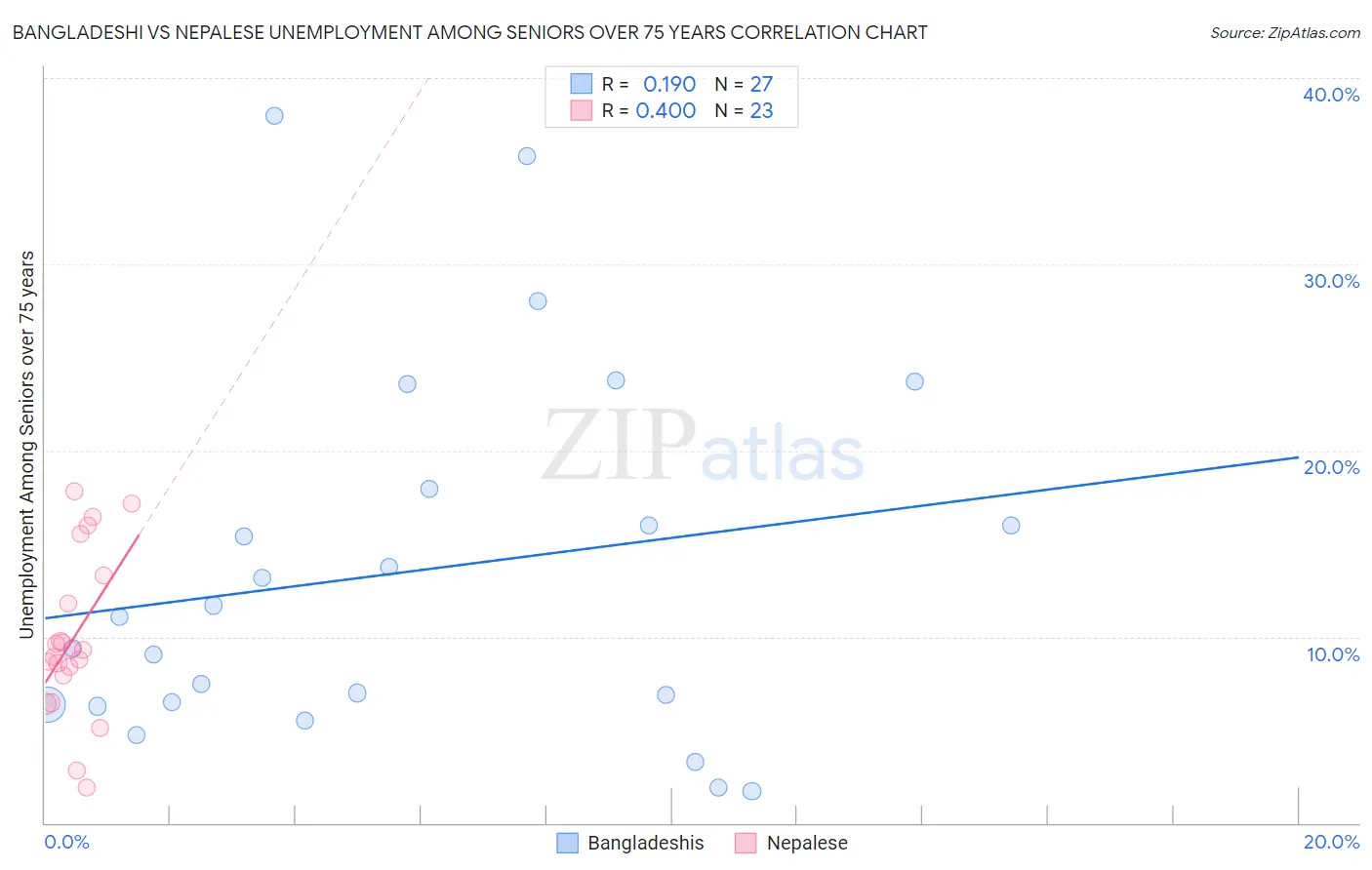 Bangladeshi vs Nepalese Unemployment Among Seniors over 75 years